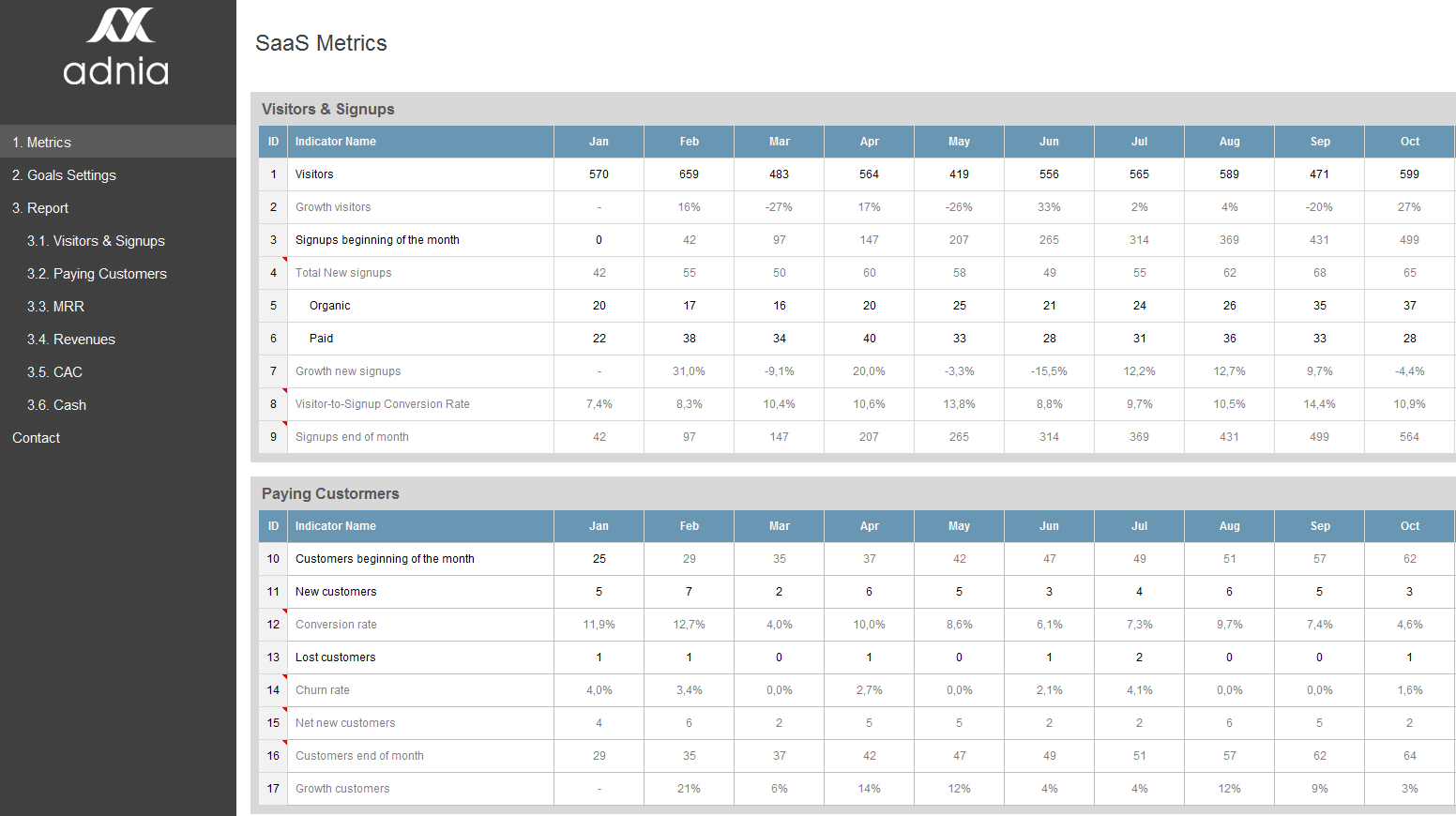 Saas Metrics Template Saas Metrics Dashboard Template Adnia Solutions