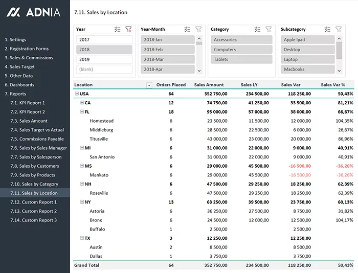 Sales Kpi And Commission Tracker Template Adnia Solutions