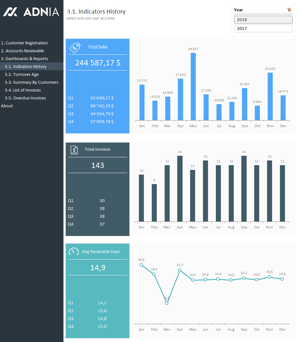 Accounts Receivable Dashboard Template Adnia Solutions