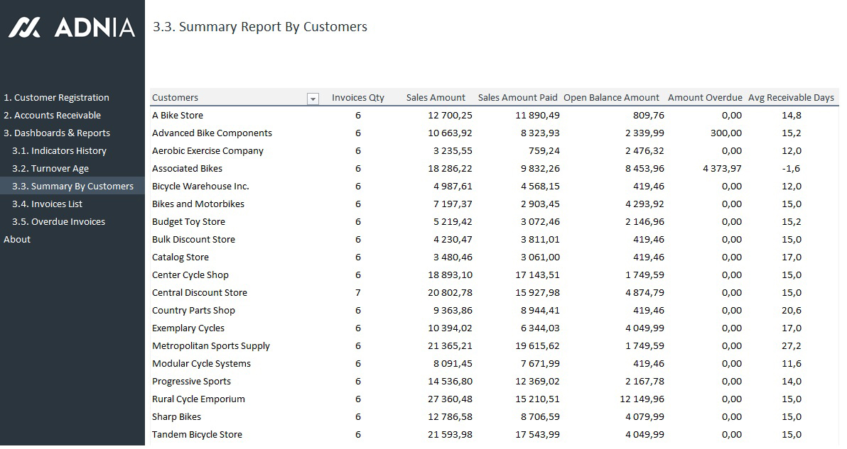 Accounts Receivable Dashboard Template - Report by Customers