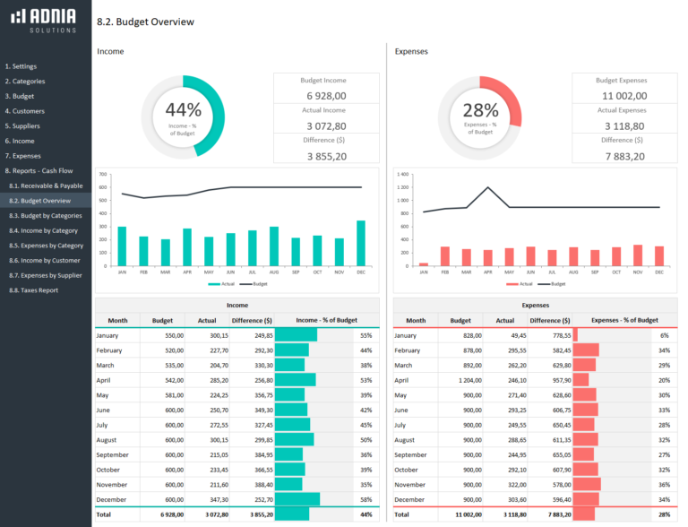 Complete Business Finance Management Template | Adnia Solutions