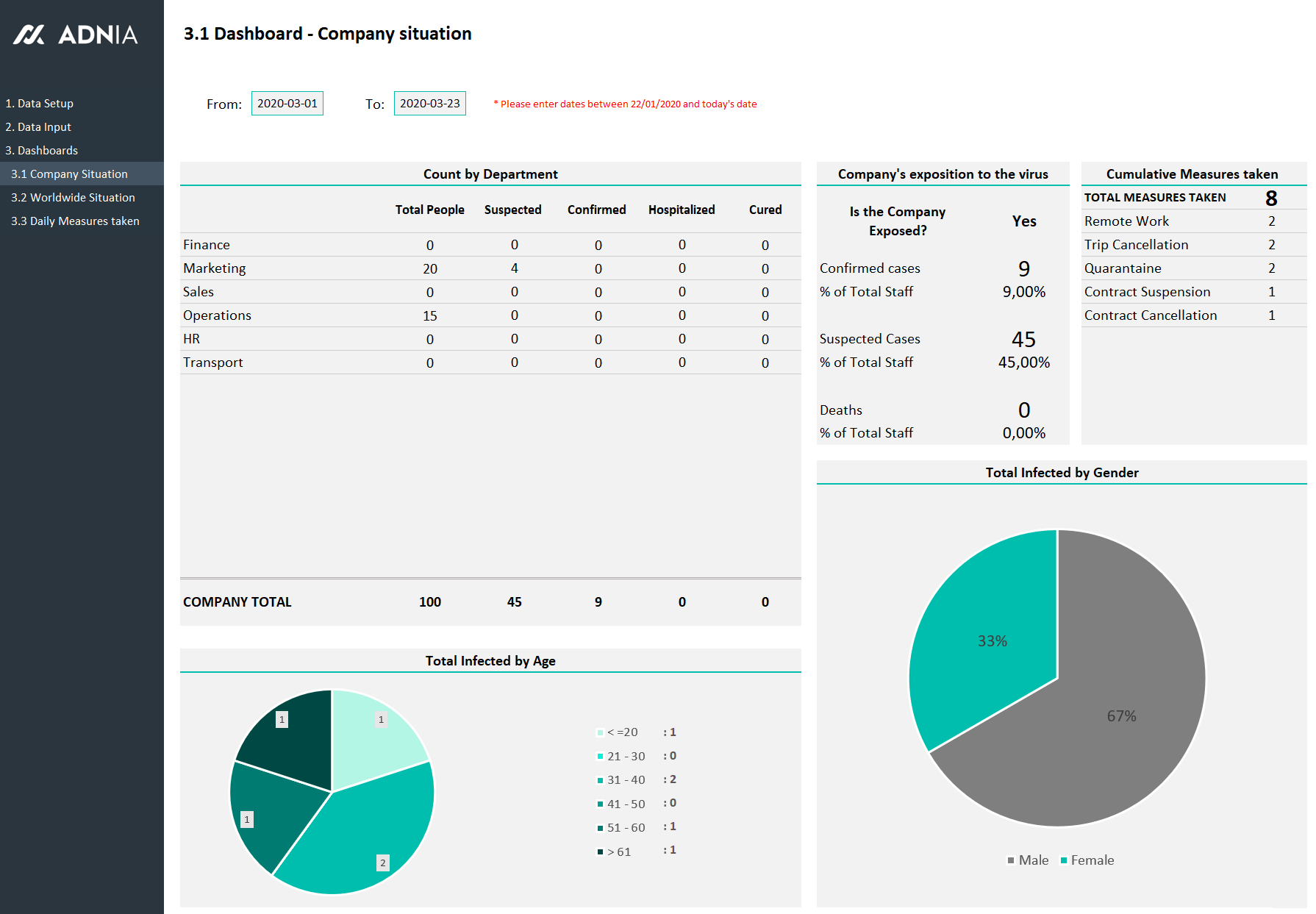 Covid-19 Management Excel Template - Company Situation Dashboard