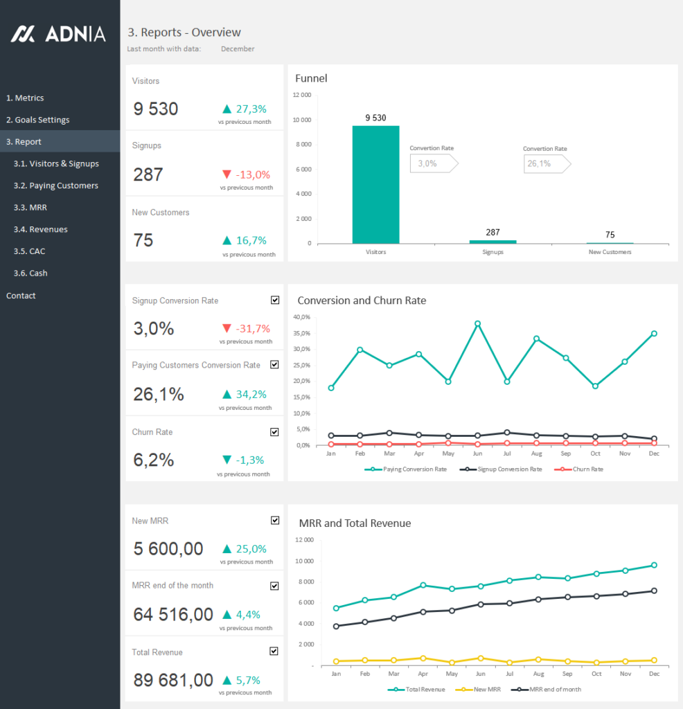 SaaS Metrics Template | SaaS Metrics Dashboard Template | Adnia Solutions