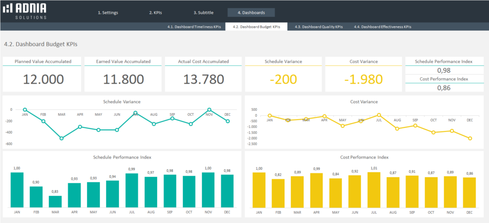 Projects KPIs Excel Template | Adnia Solutions | Excel Templates