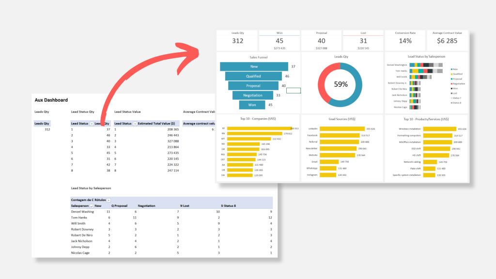 Pivot table serving as a basis for creating dynamic dashboards in Excel